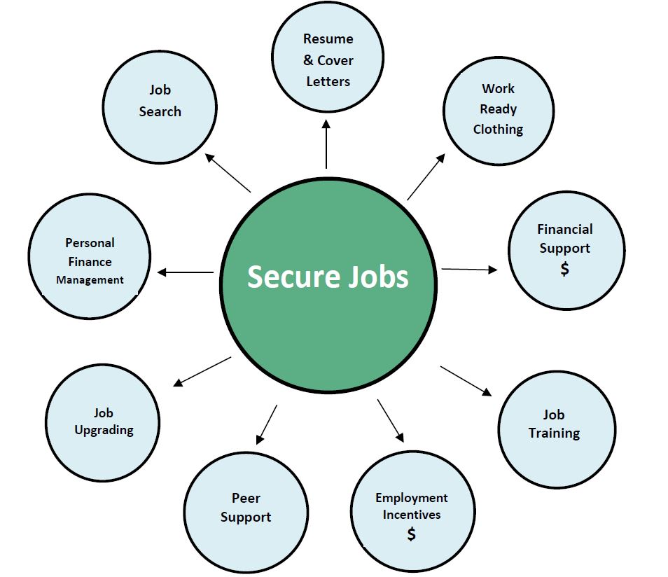Secure Jobs Diagram Image